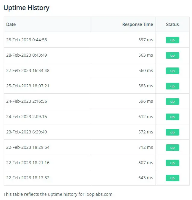 History of Looplabs operation